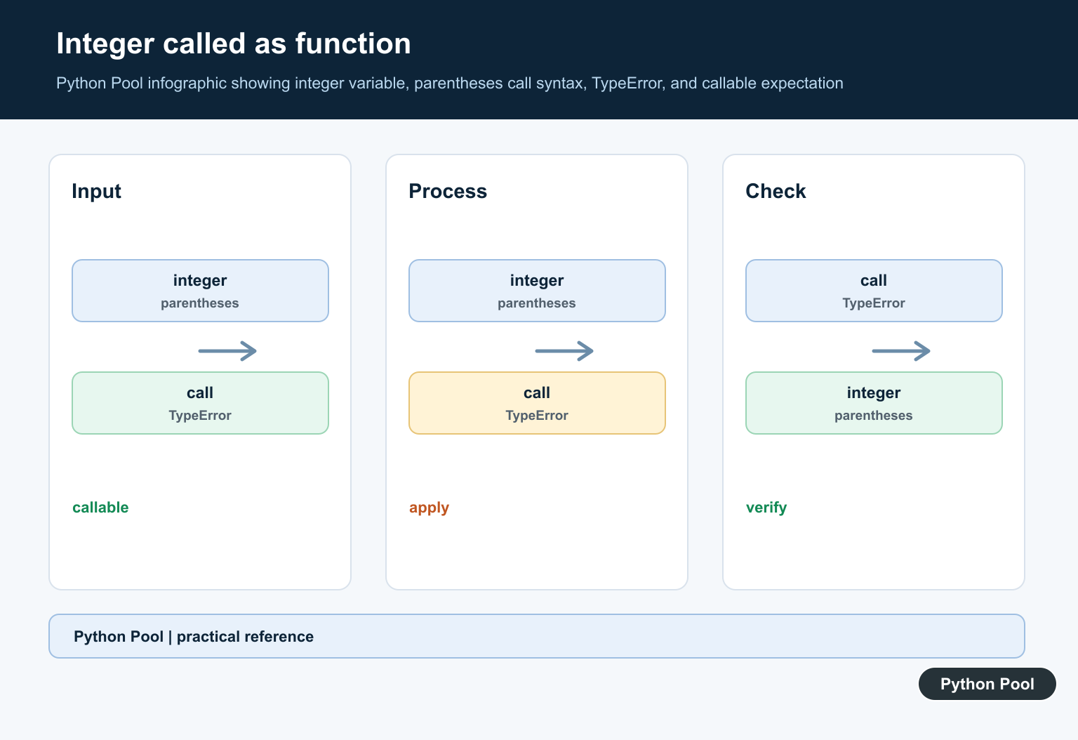 Python Pool infographic showing integer variable, parentheses call syntax, TypeError, and callable expectation