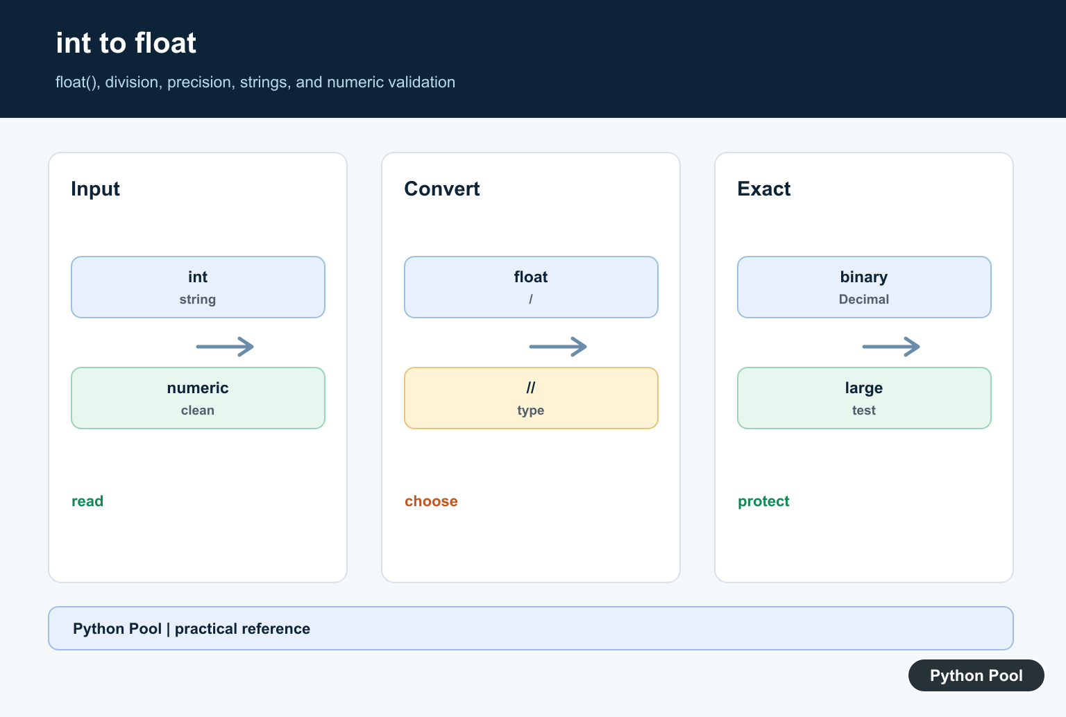 Python Pool infographic showing an integer converted to a floating-point value with float and arithmetic paths