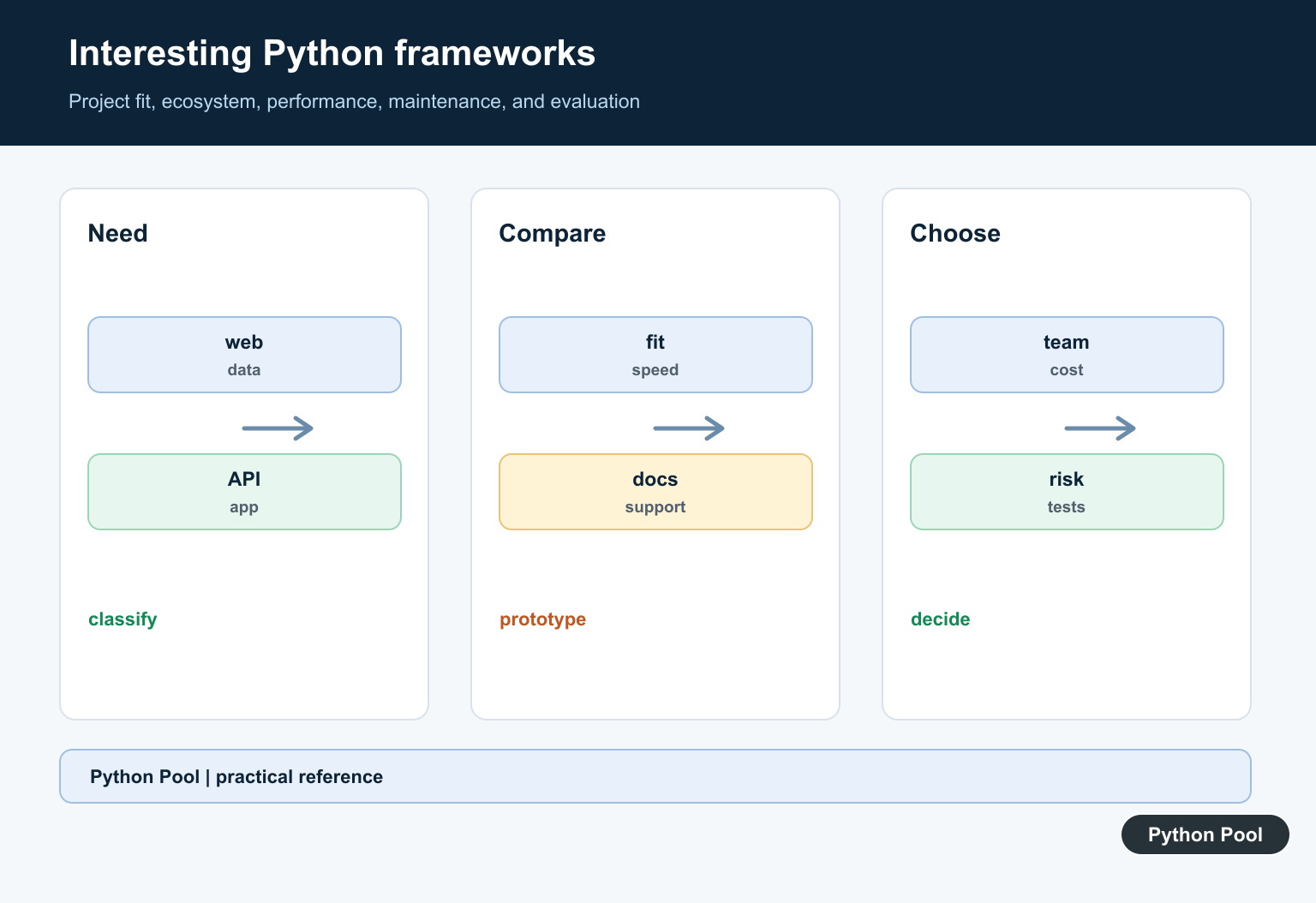 Python Pool infographic comparing Python frameworks by project type, ecosystem, performance, learning curve, and maintenance fit