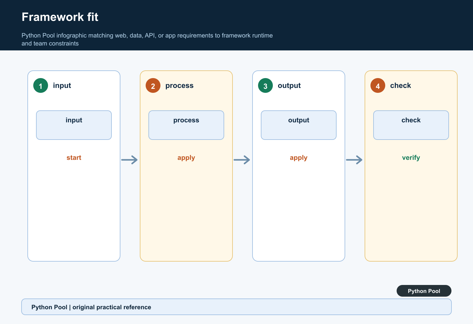 Python Pool infographic matching web, data, API, or app requirements to framework runtime and team constraints