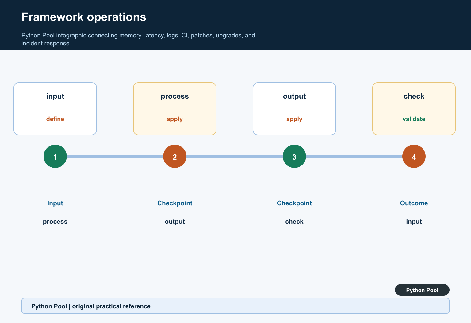 Python Pool infographic connecting memory, latency, logs, CI, patches, upgrades, and incident response