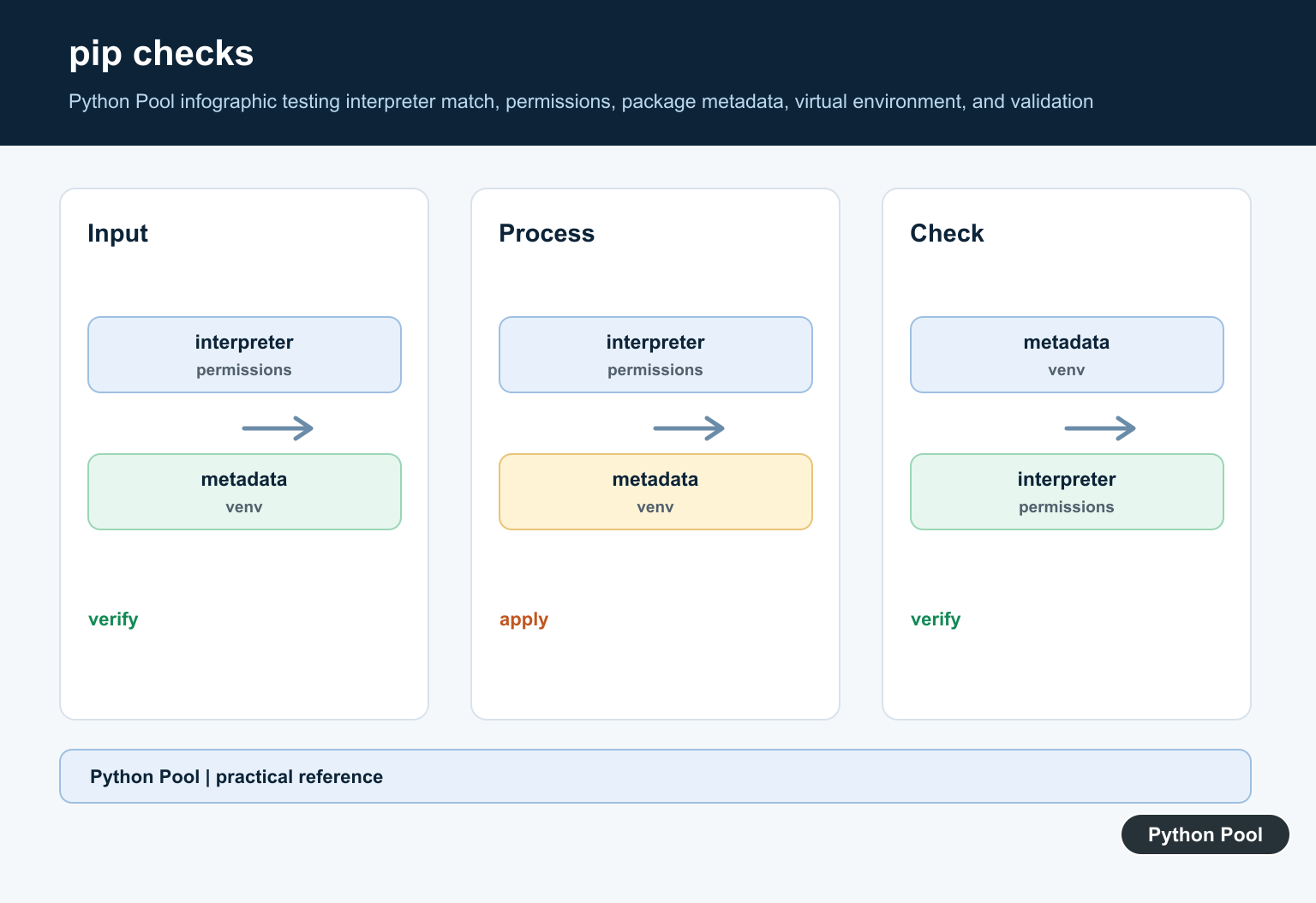 Python Pool infographic testing interpreter match, permissions, package metadata, virtual environment, and validation