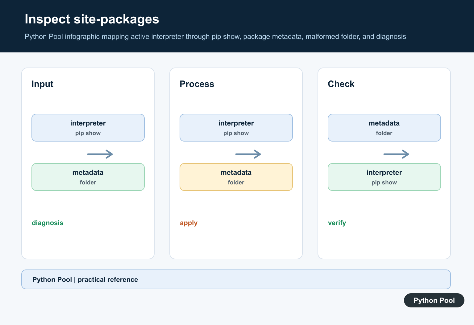 Python Pool infographic mapping active interpreter through pip show, package metadata, malformed folder, and diagnosis