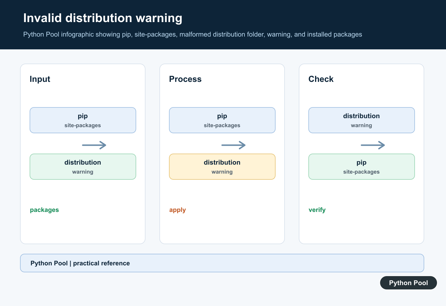 Python Pool infographic showing pip, site-packages, malformed distribution folder, warning, and installed packages