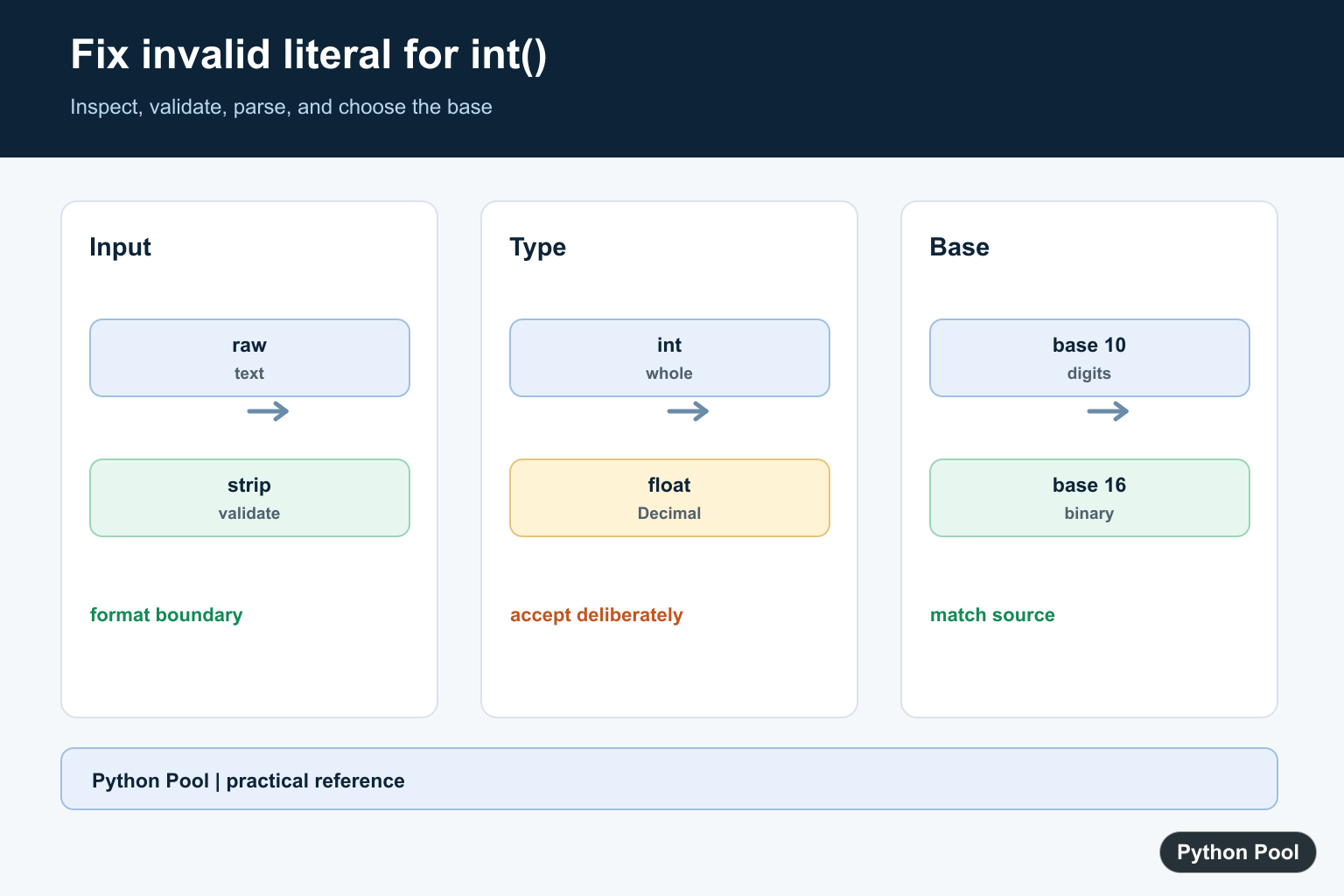 Python Pool infographic diagnosing invalid literal for int with base 10 through cleanup validation decimal parsing and base choice