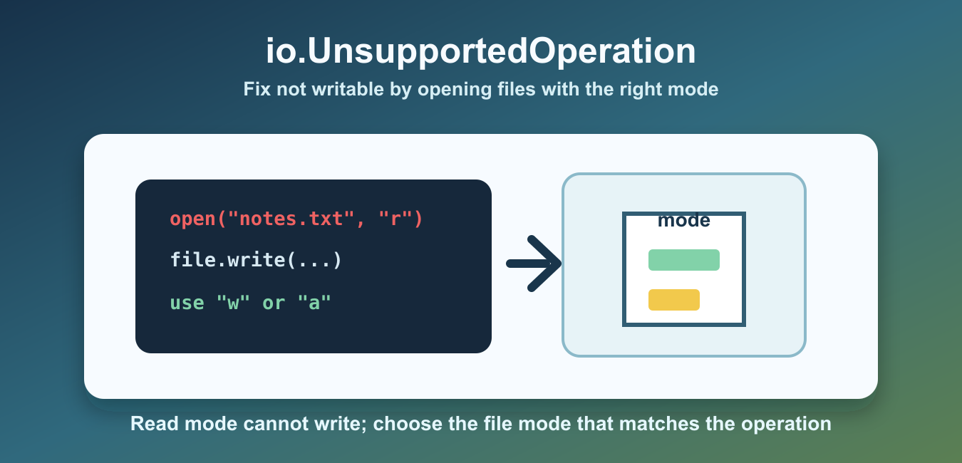 Python Writable Fix io.UnsupportedOperation: not writable