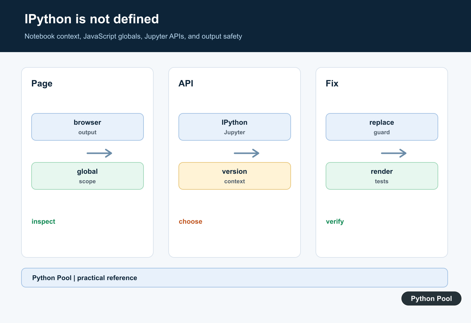 Python Pool infographic showing browser JavaScript checking its notebook context before calling an available IPython or Jupyter API