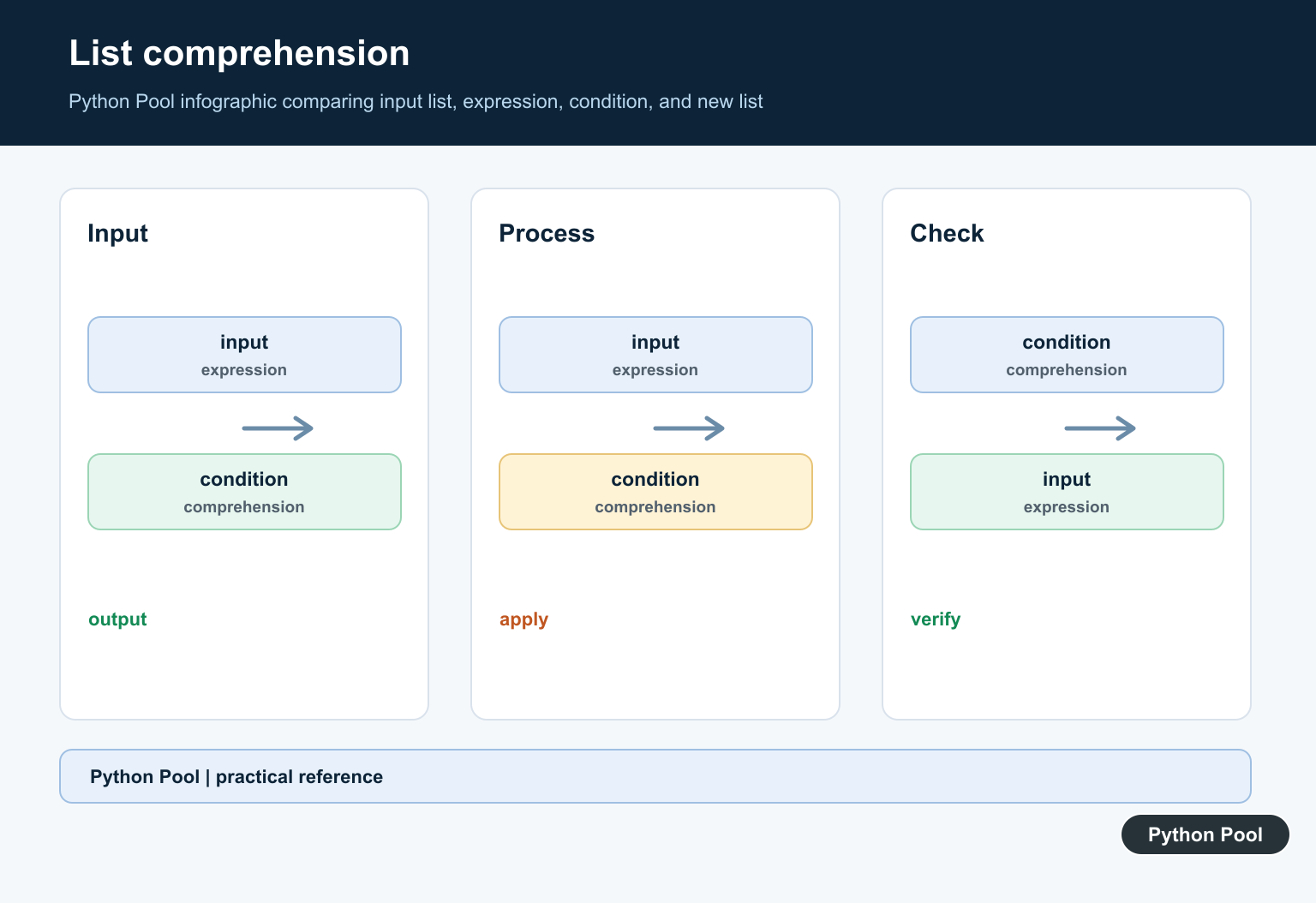 Python Pool infographic comparing input list, expression, condition, and new list