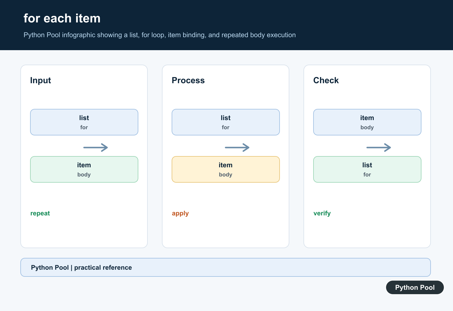 Python Pool infographic showing a list, for loop, item binding, and repeated body execution
