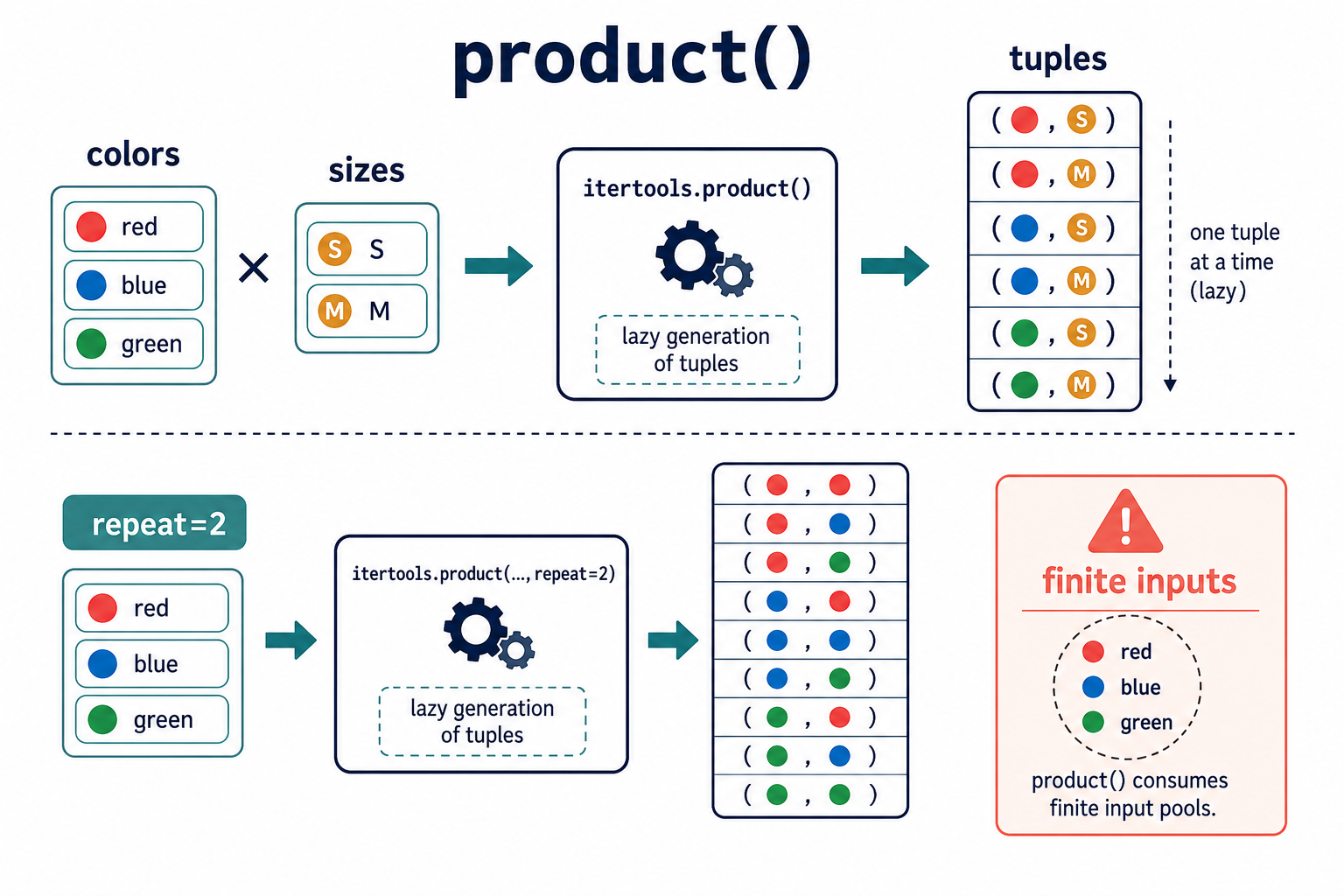 itertools.product Cartesian combinations from colors and sizes
