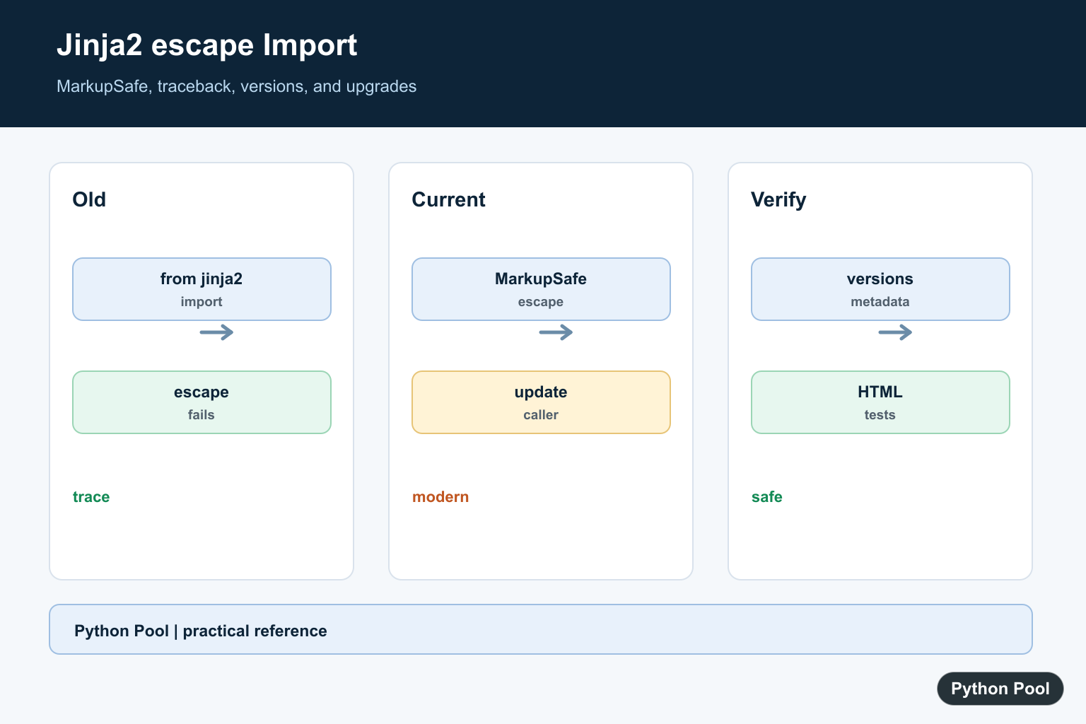 Python Pool infographic showing Jinja2 escape import error old import MarkupSafe replacement and dependency upgrade