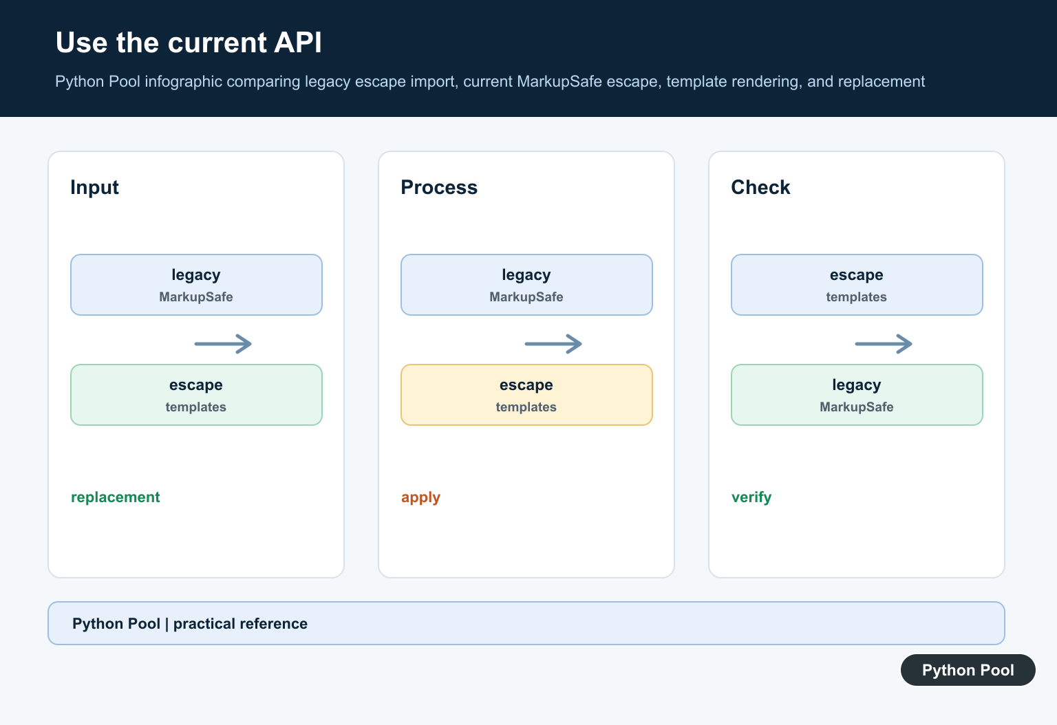 Python Pool infographic comparing legacy escape import, current MarkupSafe escape, template rendering, and replacement