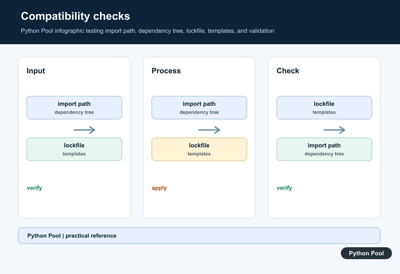 Python Pool infographic testing import path, dependency tree, lockfile, templates, and validation