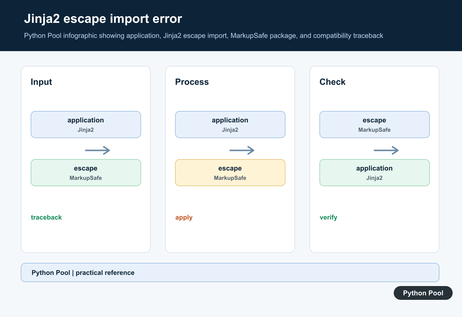 Python Pool infographic showing application, Jinja2 escape import, MarkupSafe package, and compatibility traceback