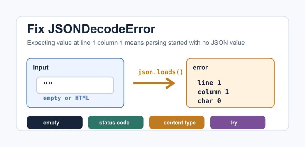 Fix JSONDecodeError: Expecting Value at Line 1