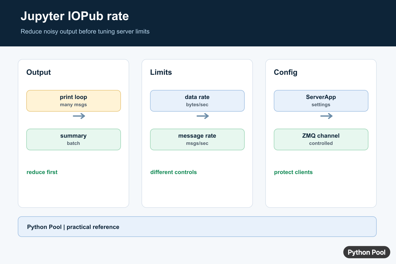 Jupyter IOPub rate infographic comparing noisy output, batched display, message limits, and server configuration