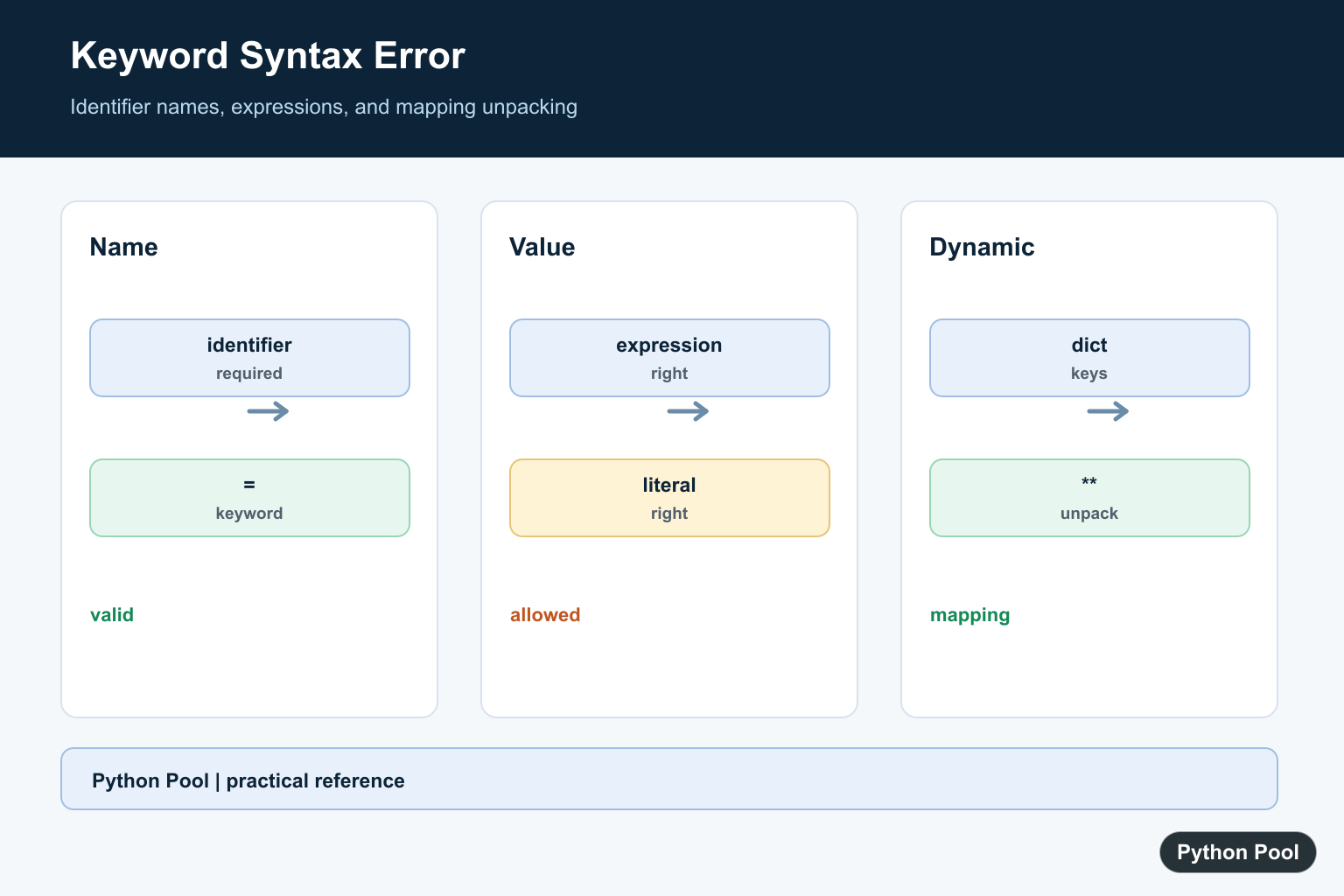 Python Pool infographic showing Python keyword argument identifier invalid expression mapping unpacking and positional value