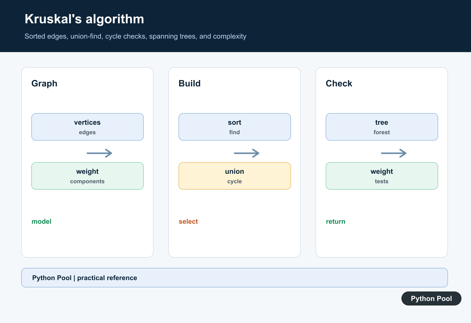 Python Pool infographic showing Kruskal’s algorithm sorting weighted edges and using union-find to build a minimum spanning tree without cycles