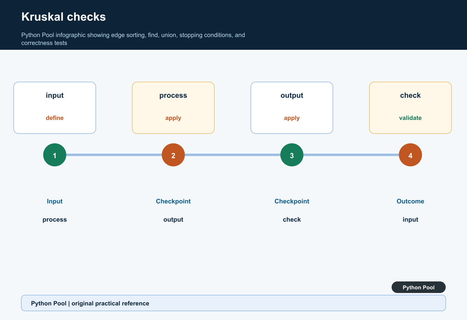 Python Pool infographic showing edge sorting, find, union, stopping conditions, and correctness tests