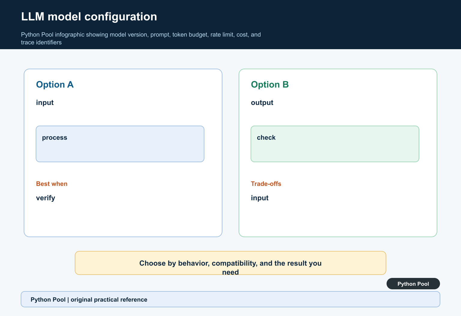 Python Pool infographic showing model version, prompt, token budget, rate limit, cost, and trace identifiers