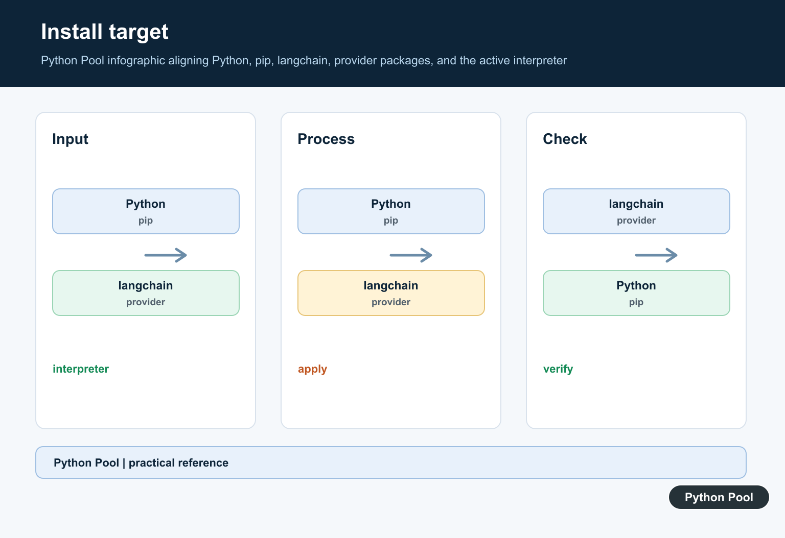 Python Pool infographic aligning Python, pip, langchain, provider packages, and the active interpreter