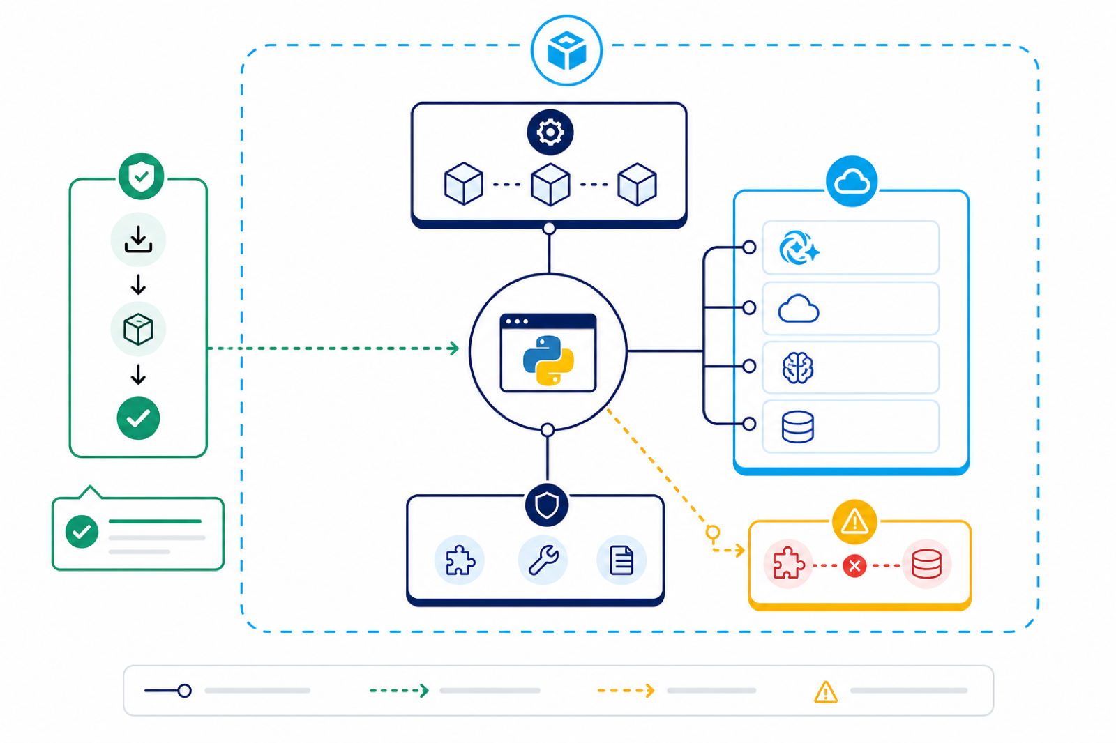 LangChain installation visual showing Python, the active environment, and provider integrations