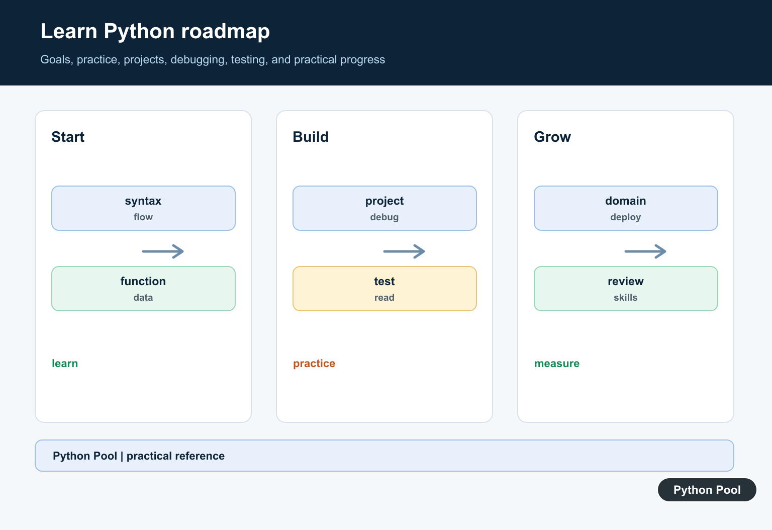 Python Pool infographic showing a staged Python learning roadmap from syntax and data structures to projects, testing, and deployment