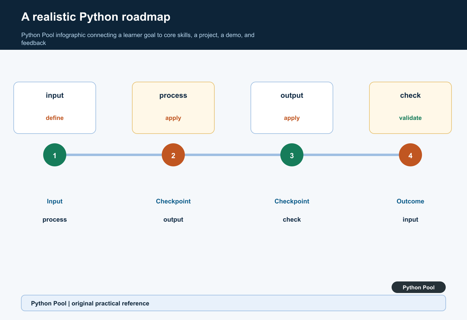 Python Pool infographic connecting a learner goal to core skills, a project, a demo, and feedback
