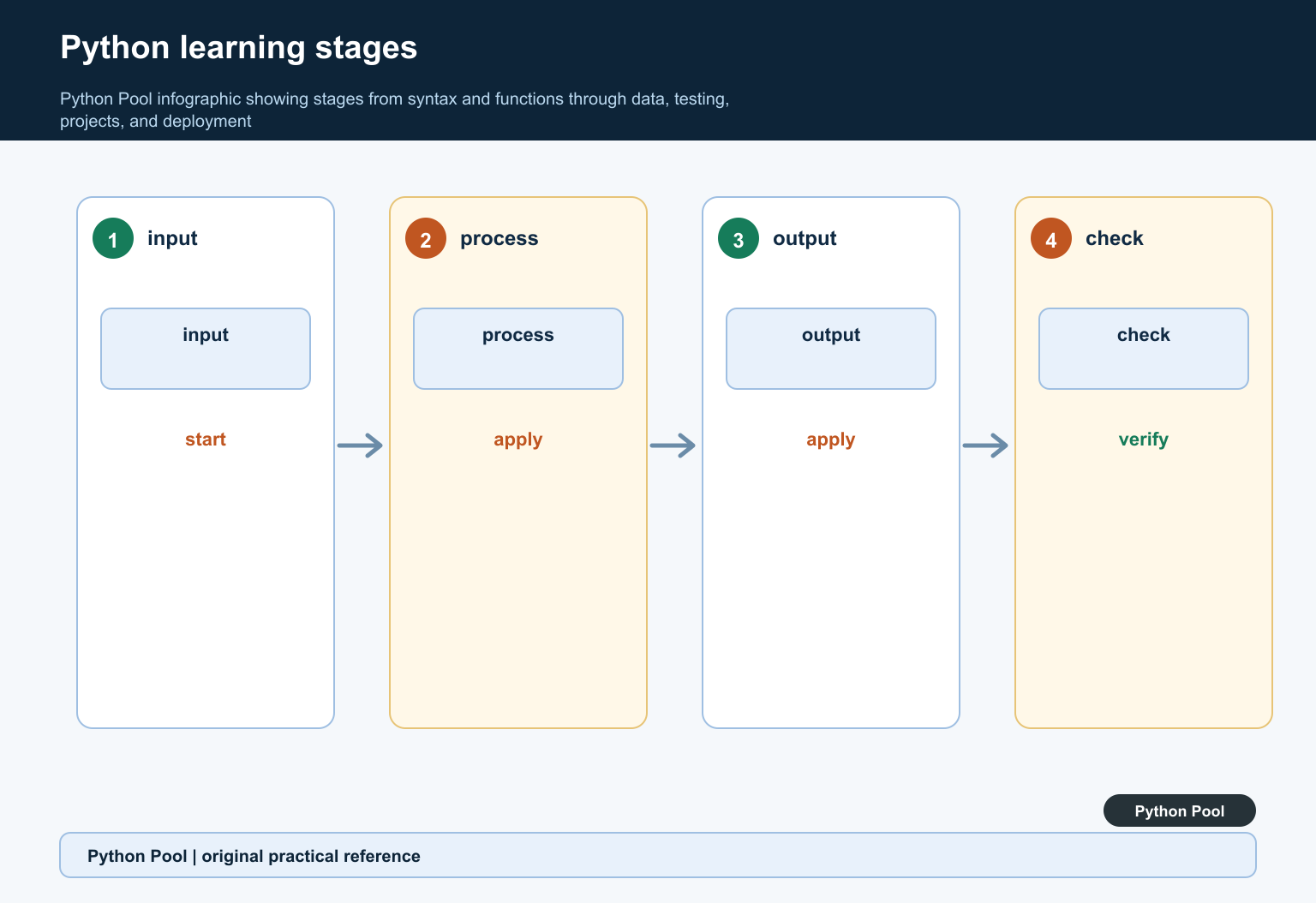 Python Pool infographic showing stages from syntax and functions through data, testing, projects, and deployment