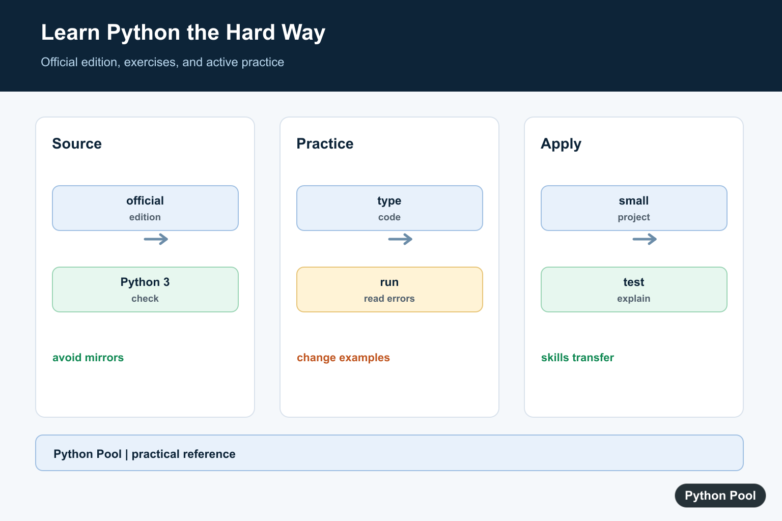 Python Pool infographic showing a legitimate Learn Python the Hard Way study path from exercises to testing and projects