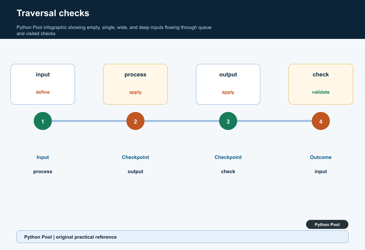 Python Pool infographic showing empty, single, wide, and deep inputs flowing through queue and visited checks