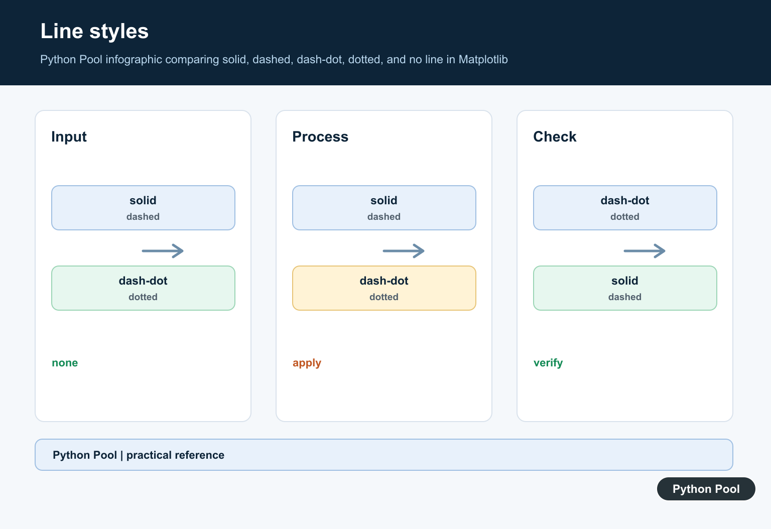 Python Pool infographic comparing solid, dashed, dash-dot, dotted, and no line in Matplotlib