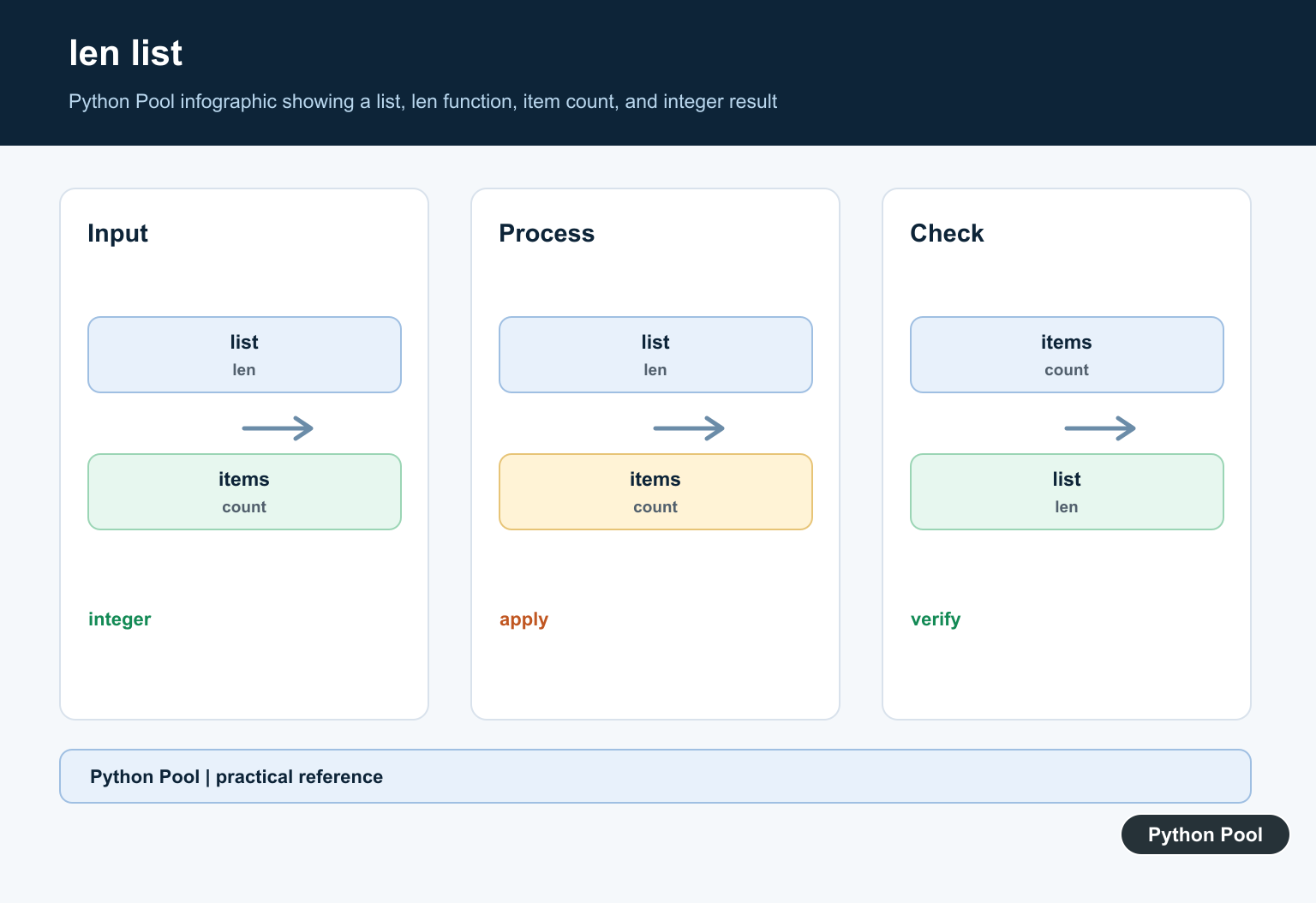 Python Pool infographic showing a list, len function, item count, and integer result