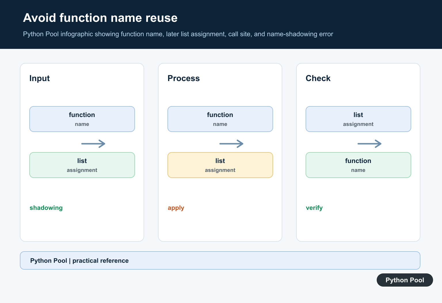 Python Pool infographic showing function name, later list assignment, call site, and name-shadowing error