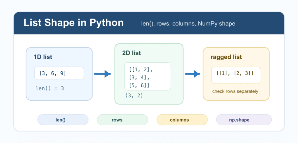 List Shape in Python: Rectangular, Ragged, and NumPy Arrays