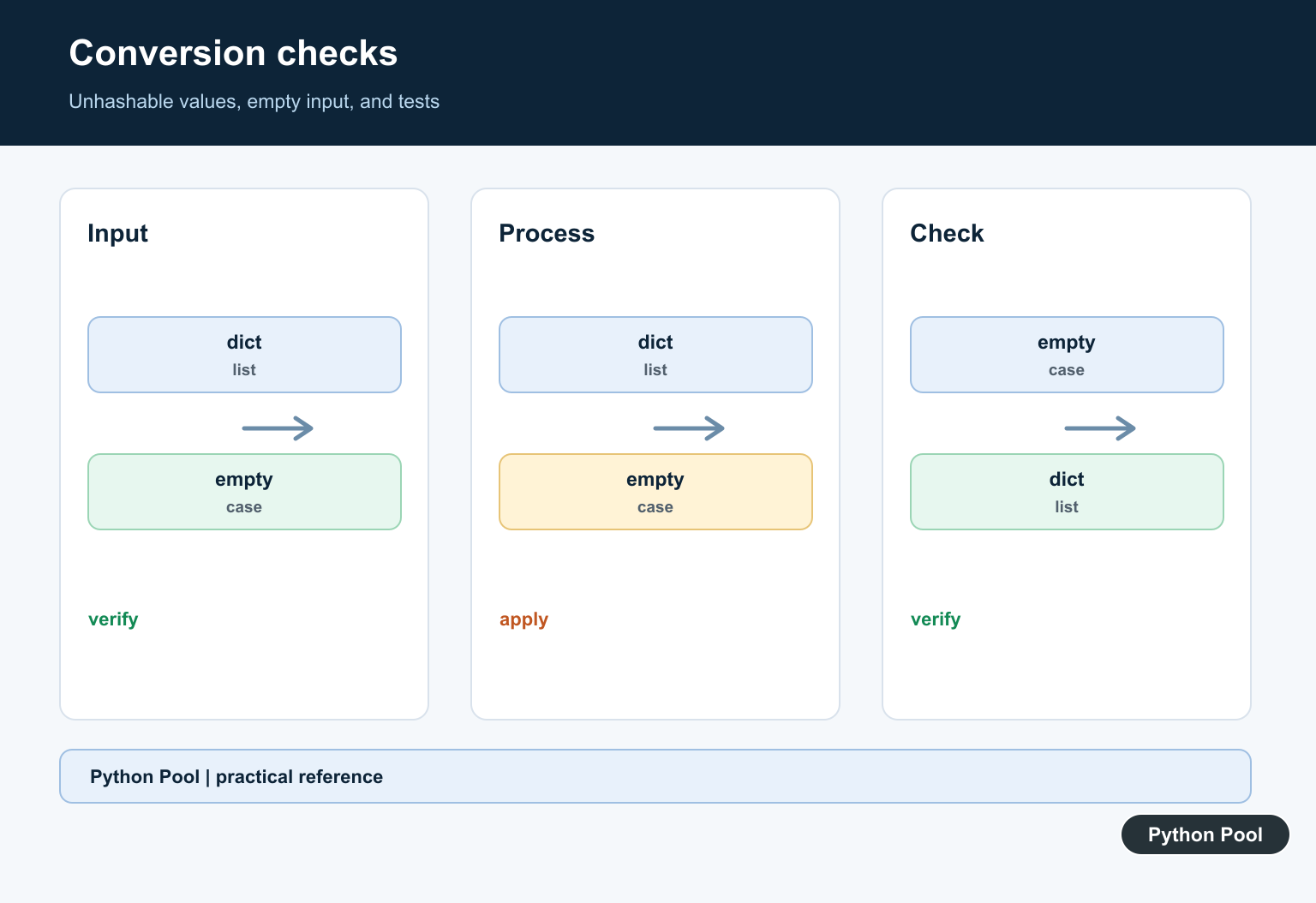 Python Pool infographic testing unhashable values, empty input, duplicates, and results