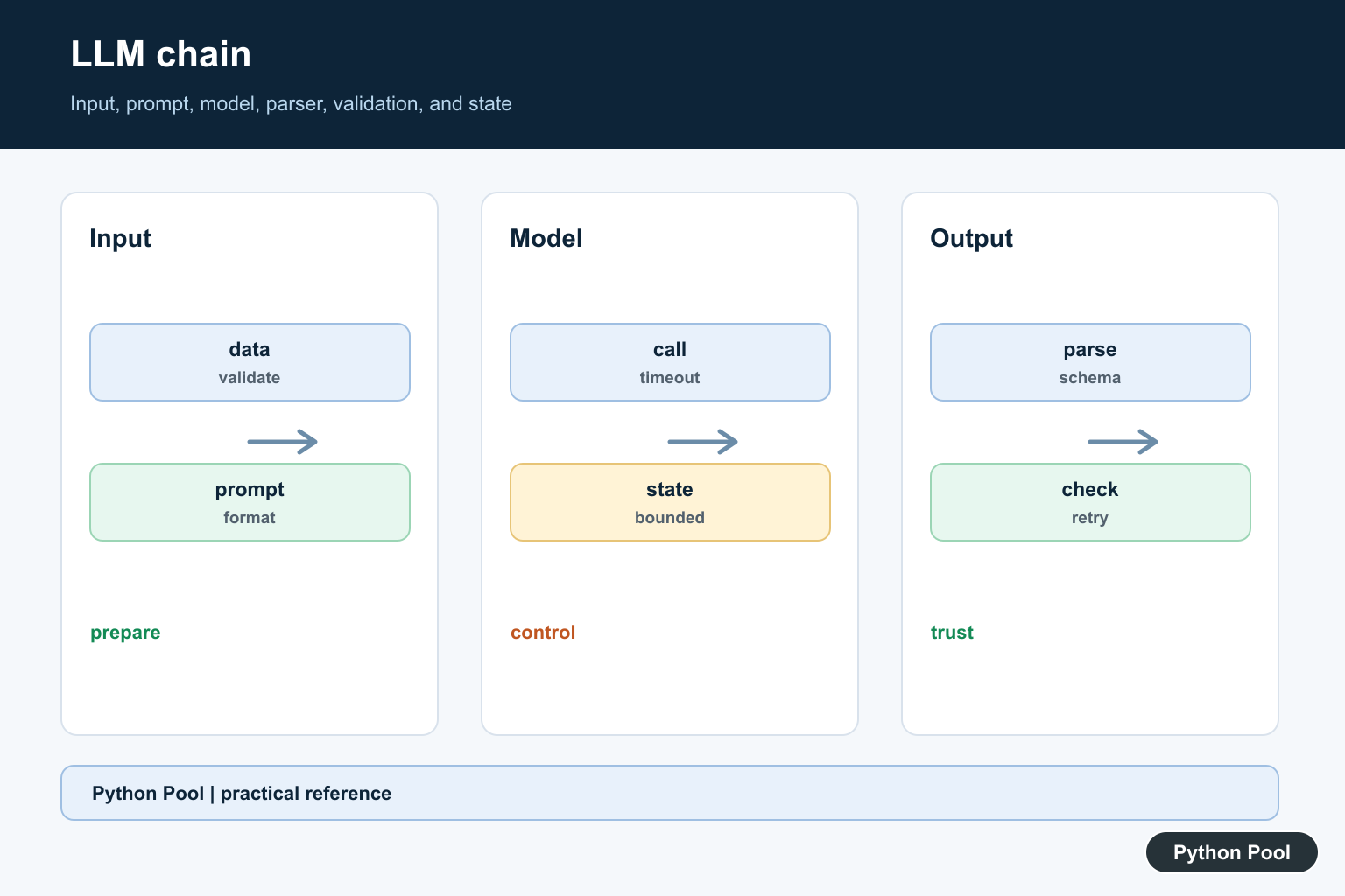 Python Pool infographic showing LLM chain prompt model state output parser validation and retry boundaries