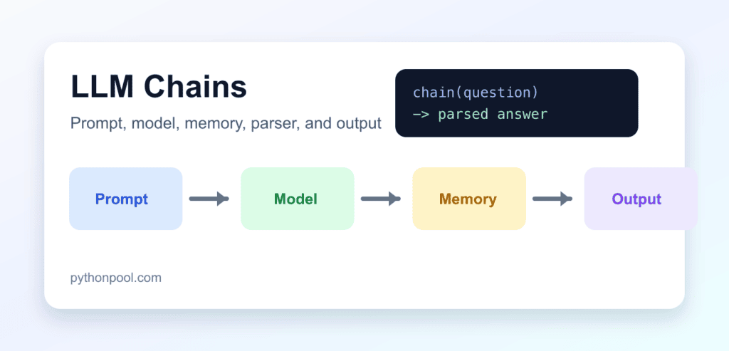 LLM Chain Explained: Prompt, Model, Memory, and Output