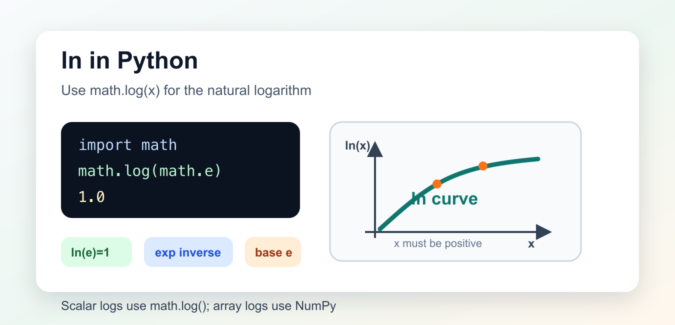ln in Python: math.log(), np.log(), Domain, and Precision