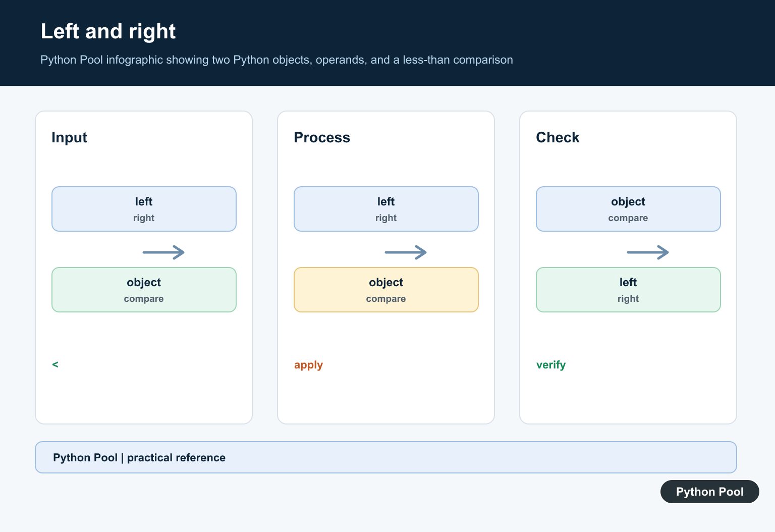 Python Pool infographic showing two Python objects, operands, and a less-than comparison