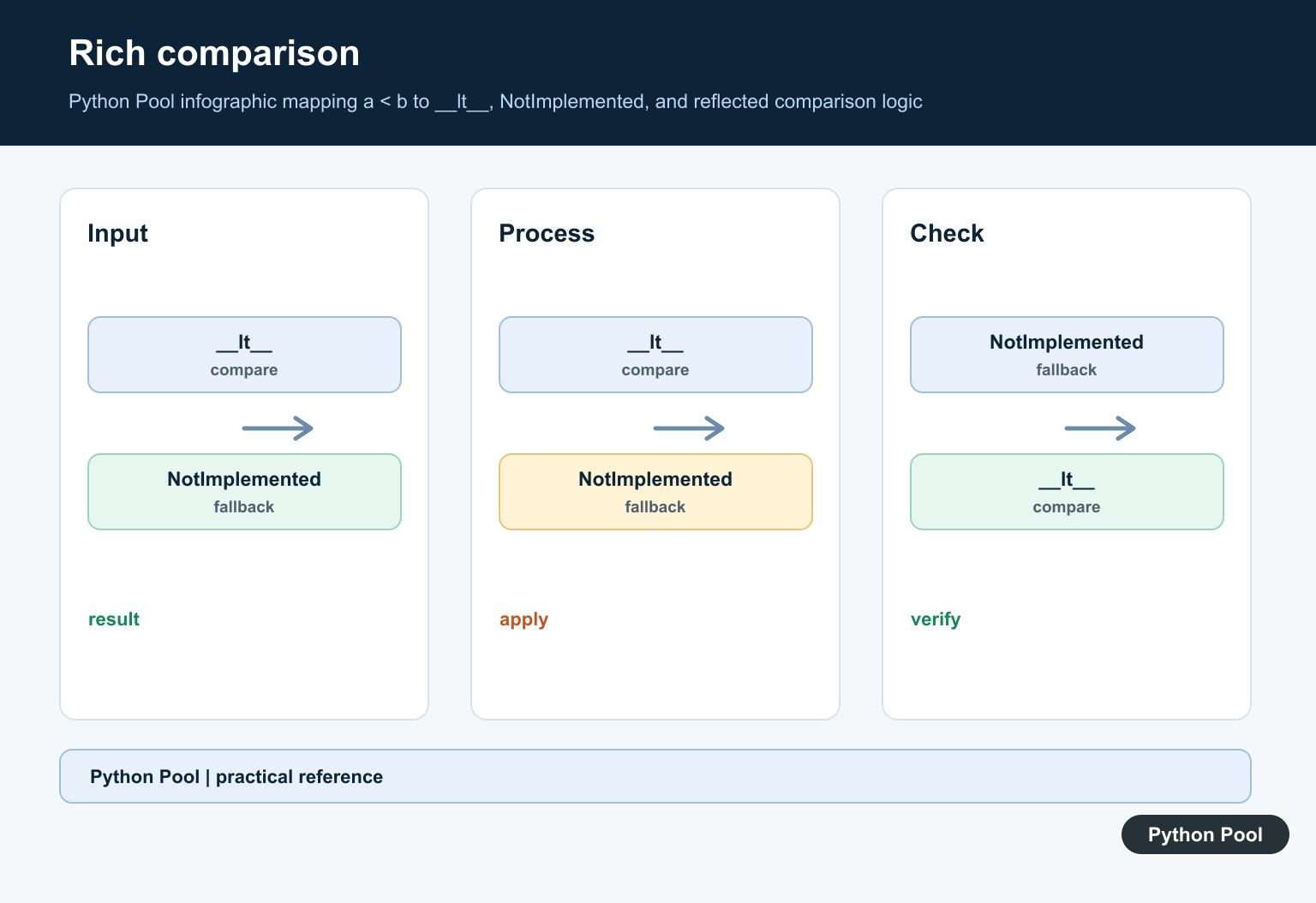 Python Pool infographic mapping a < b to __lt__, NotImplemented, and reflected comparison logic