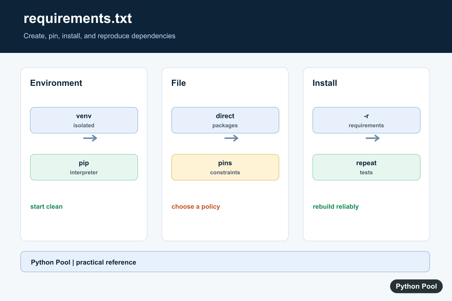 Python Pool infographic showing virtual environment dependency installation freeze requirements and reproducible setup