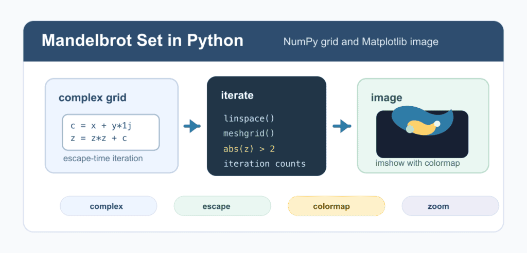 Mandelbrot Set in Python: Complex Iteration and Visualization
