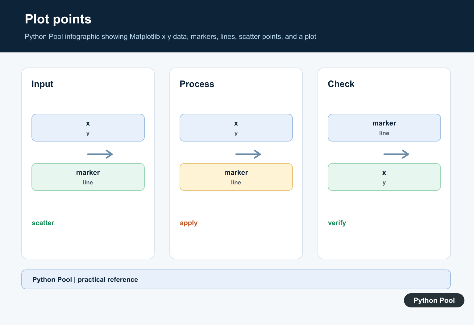 Python Pool infographic showing Matplotlib x y data, markers, lines, scatter points, and a plot
