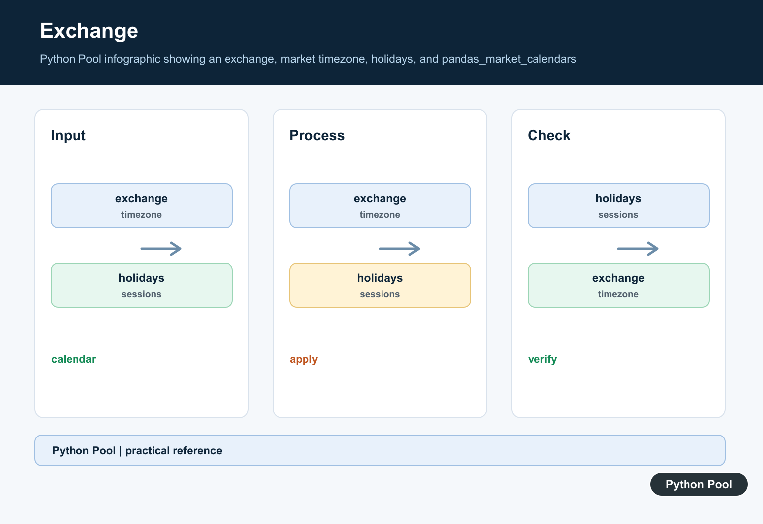Python Pool infographic showing an exchange, market timezone, holidays, and pandas_market_calendars