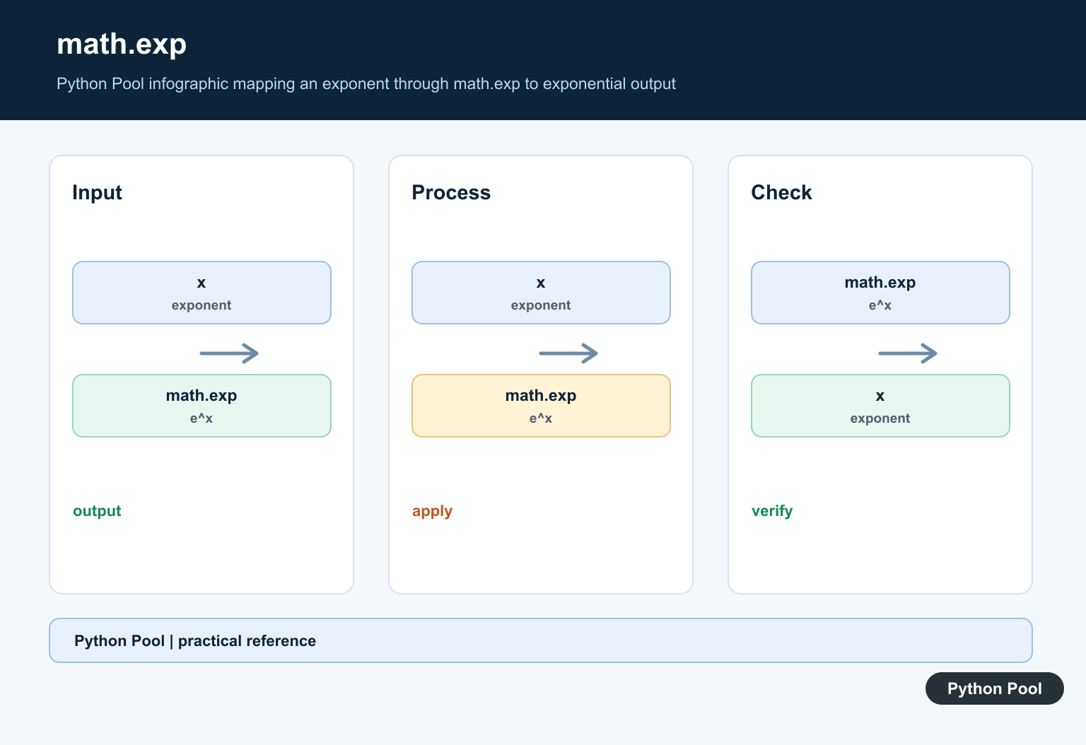 Python Pool infographic mapping an exponent through math.exp to exponential output