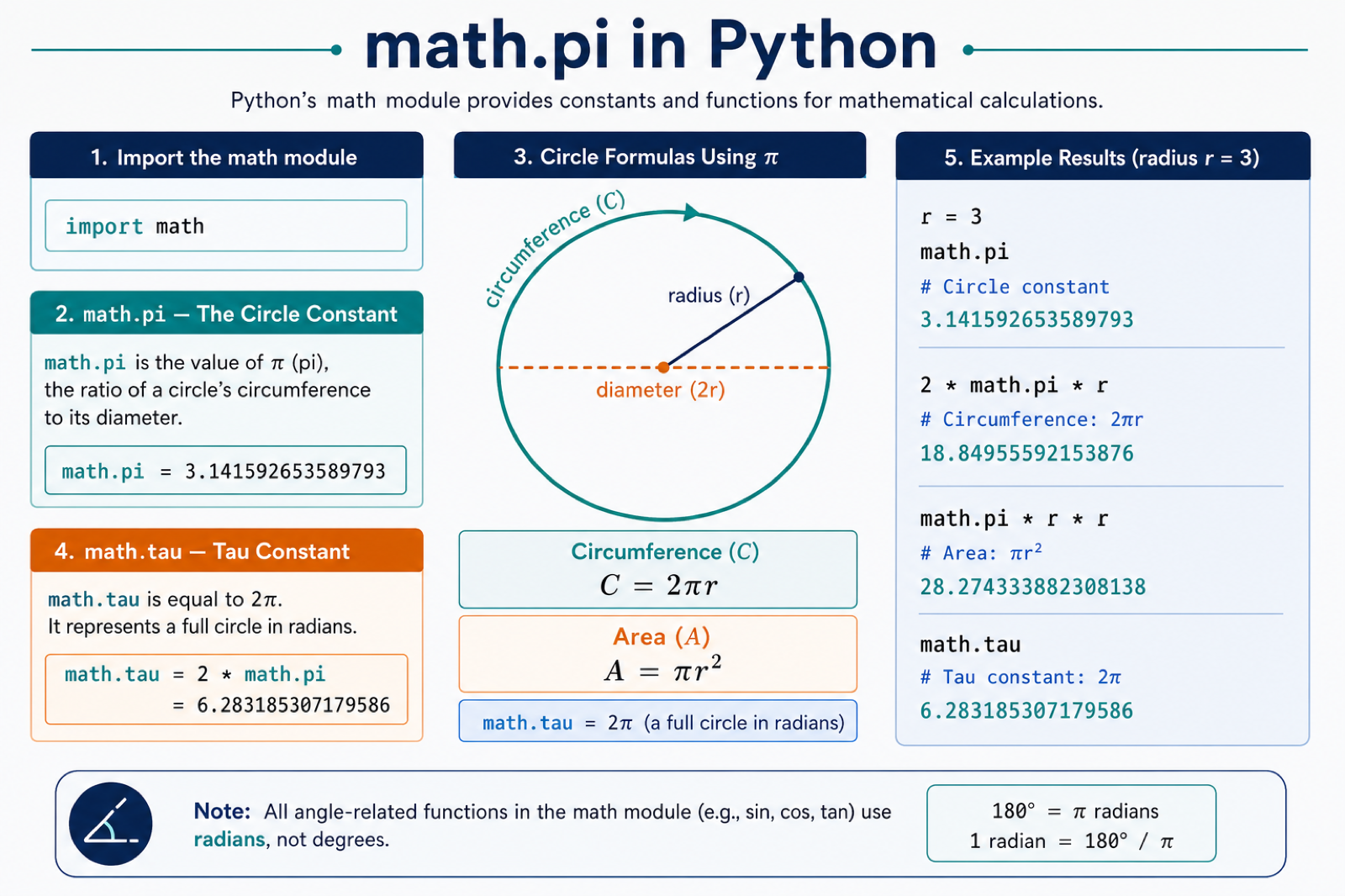 Python math pi circle area circumference and radians diagram