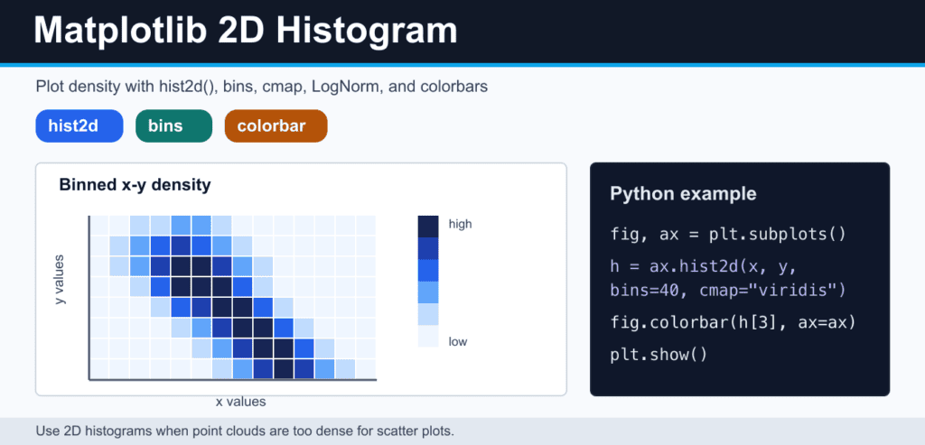 Matplotlib 2D Histogram: hist2d(), Bins, LogNorm, and Colorbars