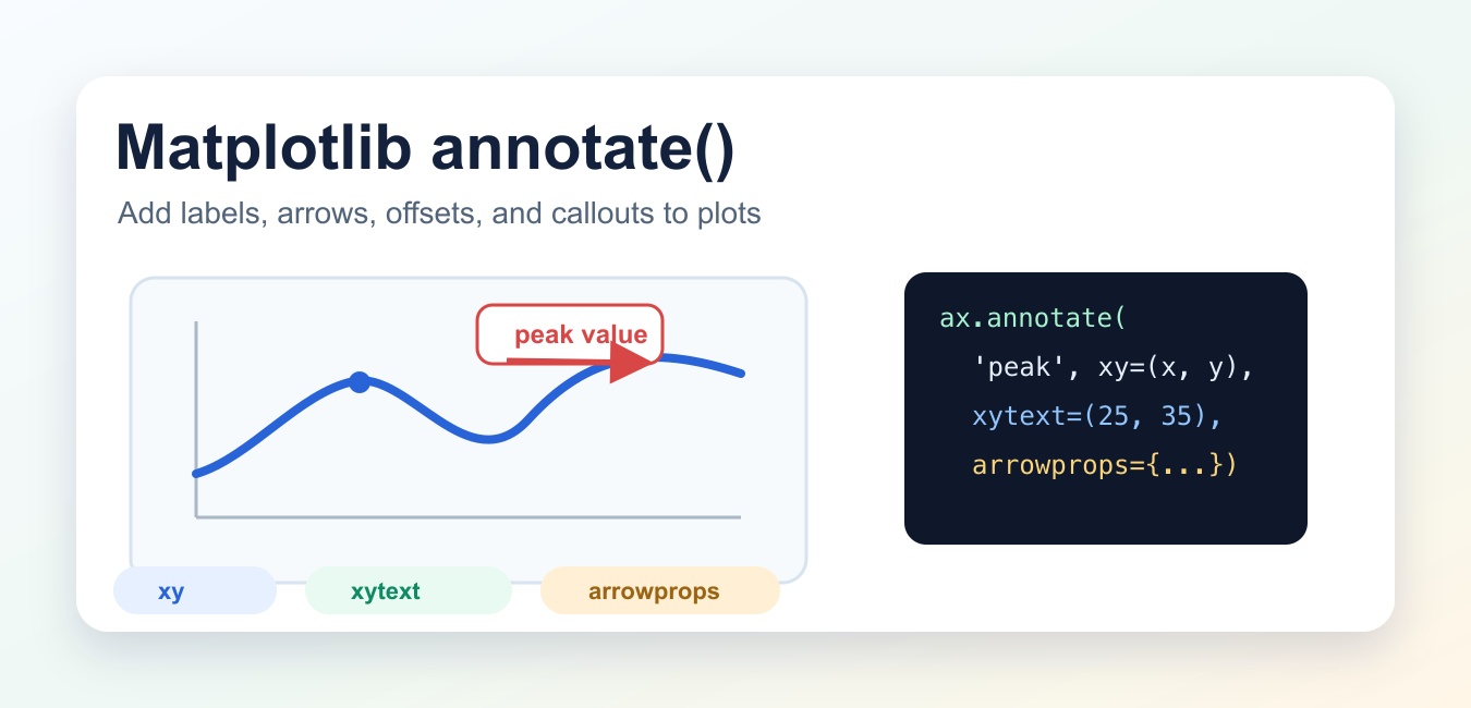 Matplotlib annotate(): Add Labels and Arrows to Plots