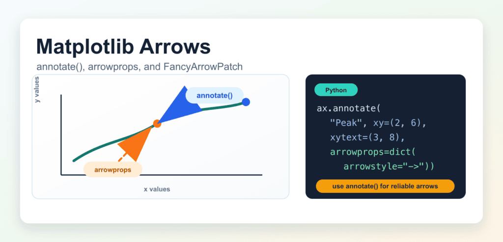 Matplotlib Arrow: Add, Style, and Annotate Arrows